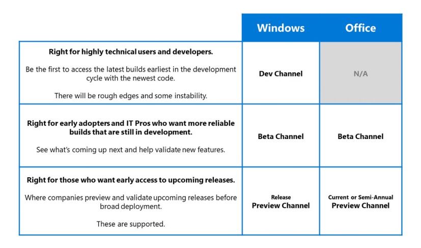 Office Channels (source Microsoft)