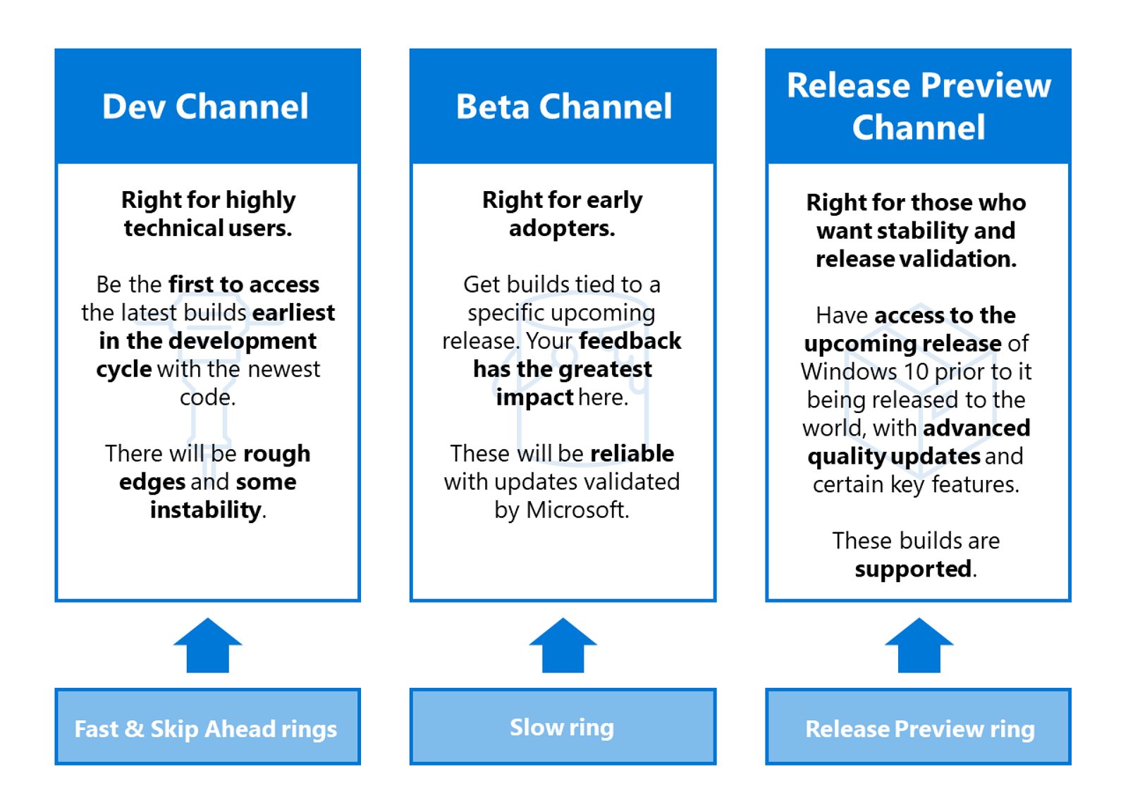 Windows Insider Channels (source Microsoft)